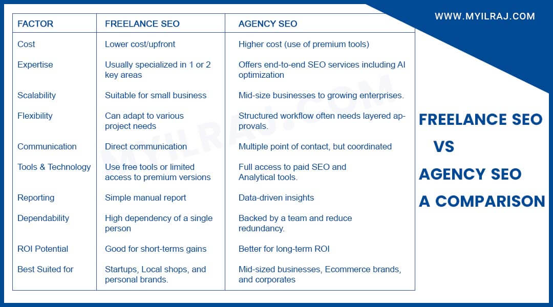 Comparison Table Showing Freelance SEO vs Agency SEO