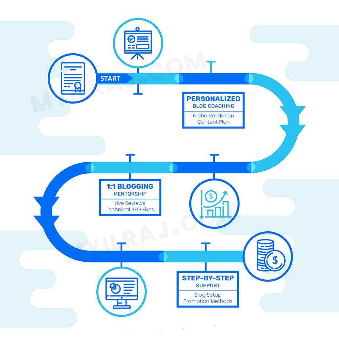 Myilraj. G providing one-on-one blog mentorship
