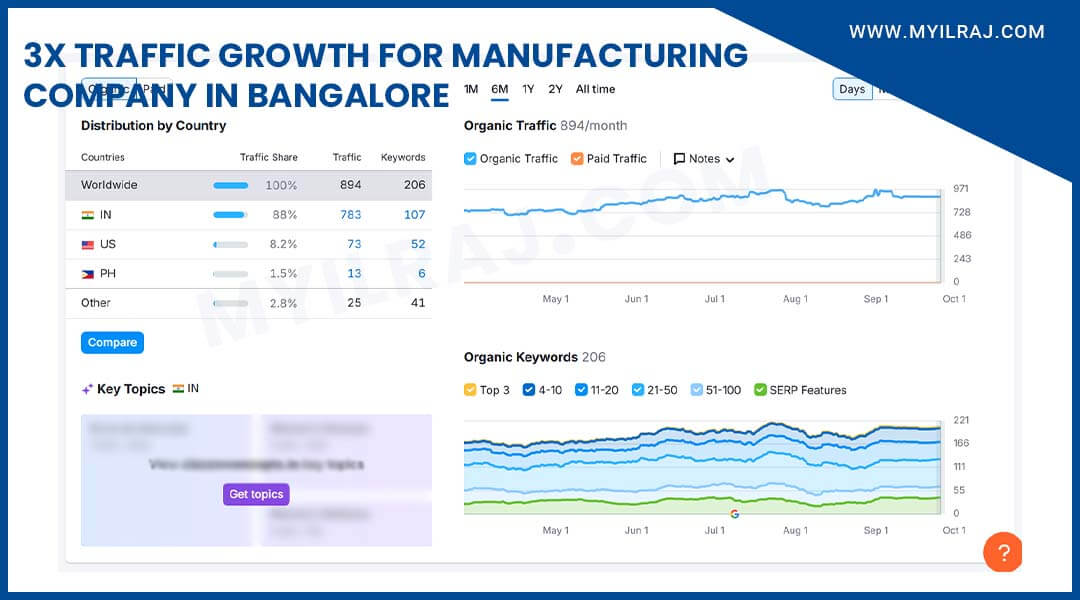 SEO Project Growth Example Coimbatore