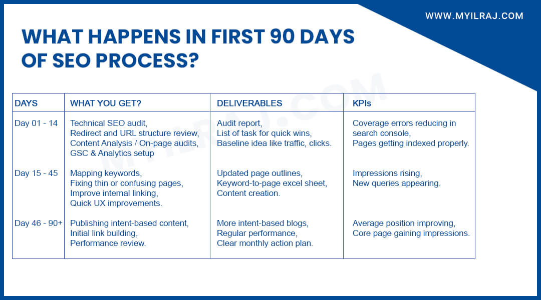 First 90 days of SEO process for Indian businesses
