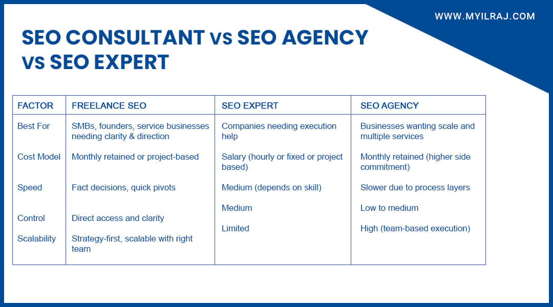 SEO consultant vs SEO expert vs SEO agency comparison table
