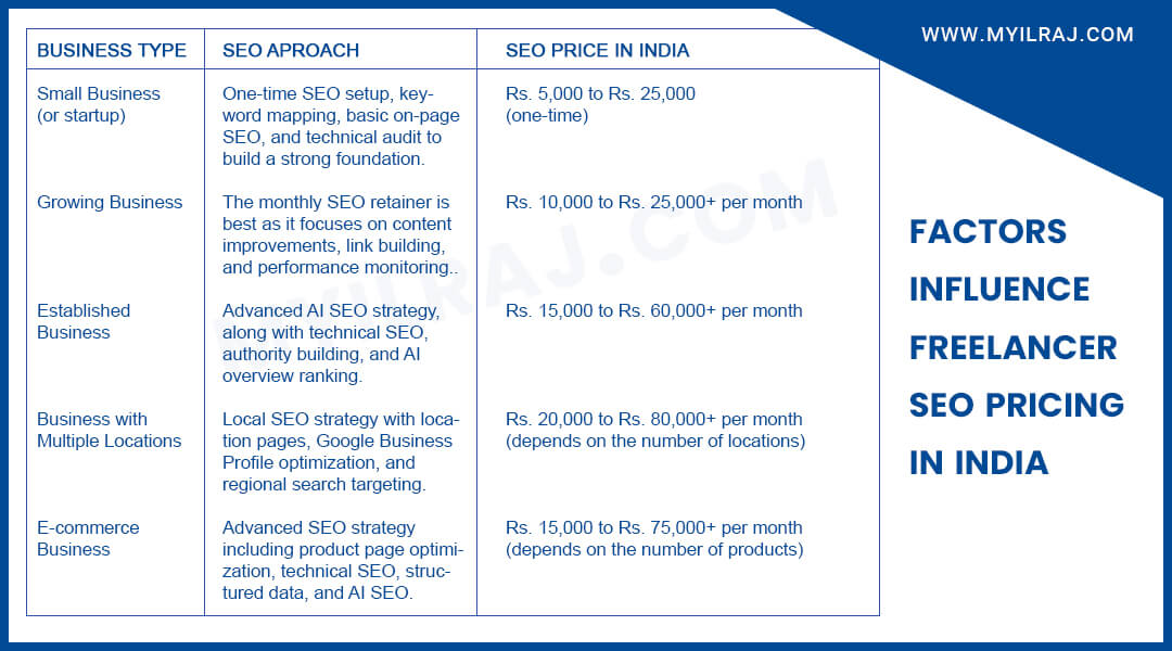 SEO pricing comparison in India based on business type