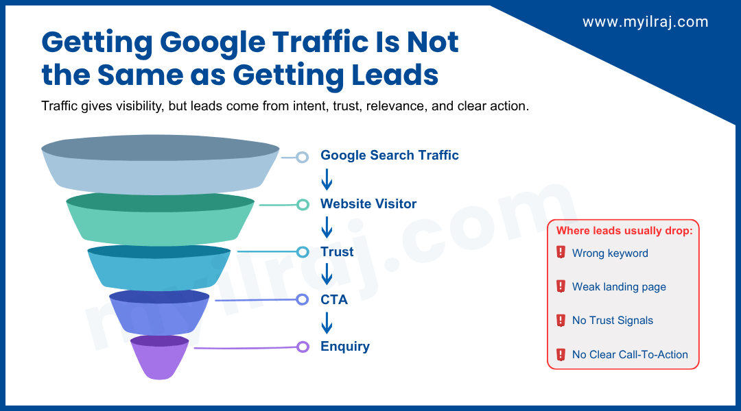 Lead Generation Funnel from Google Traffic to Leads