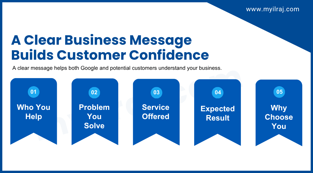 A clear business message builds customer confidence by explaining who you help and the problem you solve.