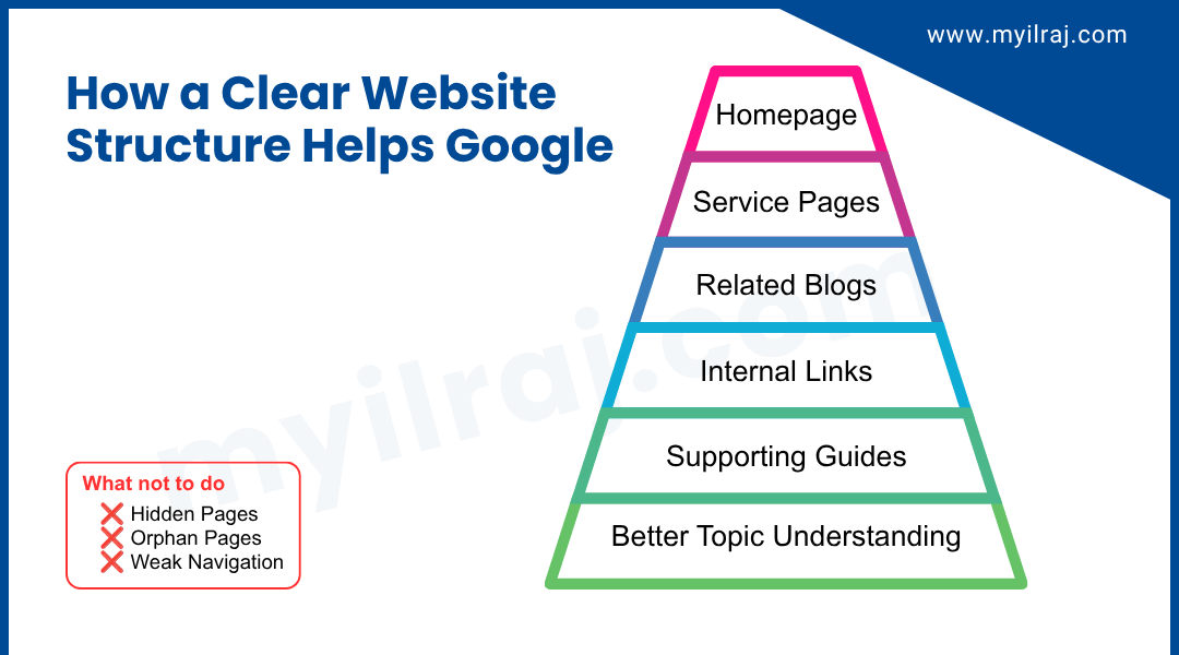 Clear website structure helps Google understand Your website