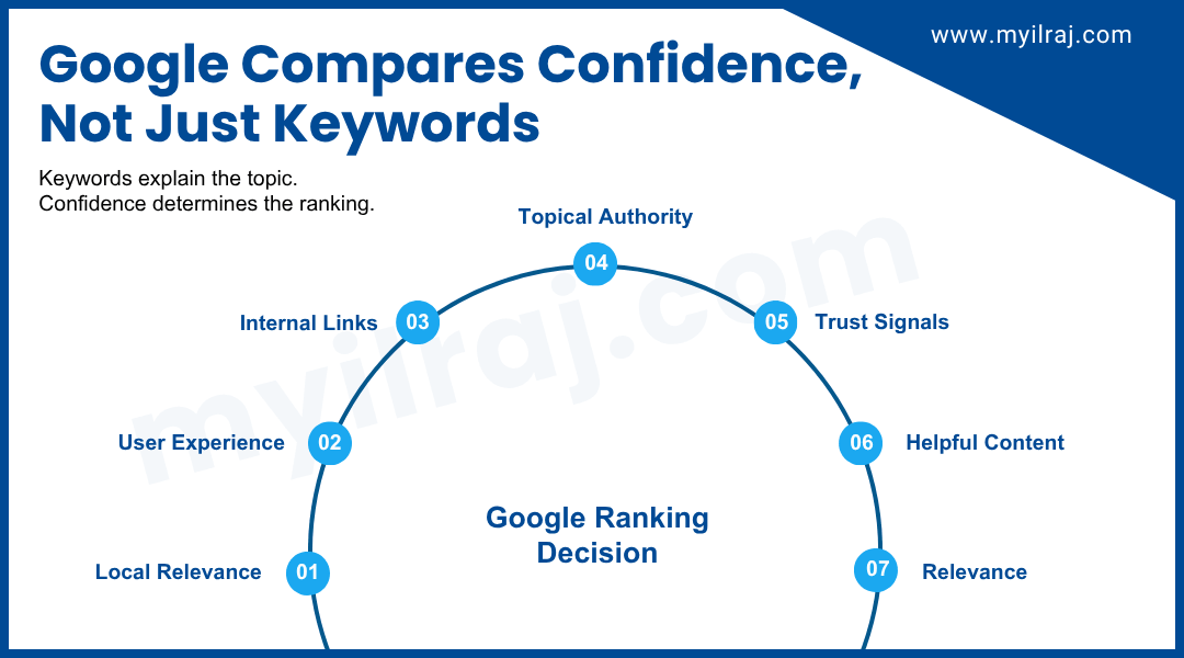 Google compares confidence signals like local relevance, user experience, internal links, topical authority