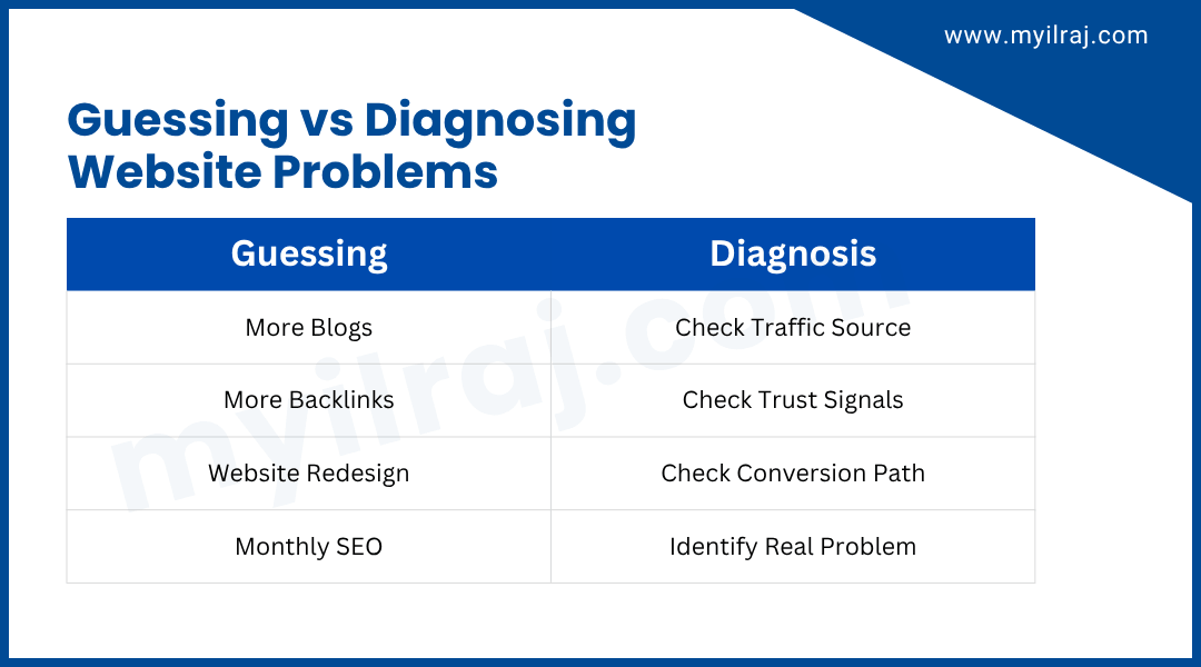 Guessing vs diagnosing website problems before SEO