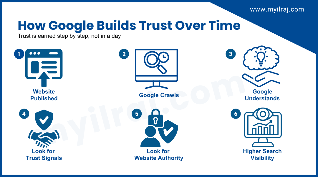 Google builds trust over time