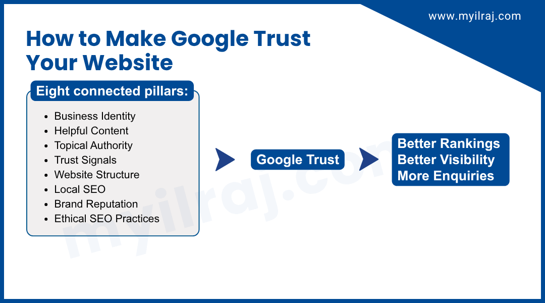 Eight connected pillars that help Google trust your website