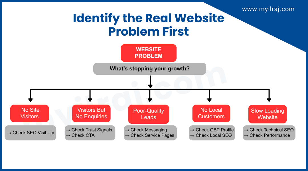 Identify the real website problem before SEO