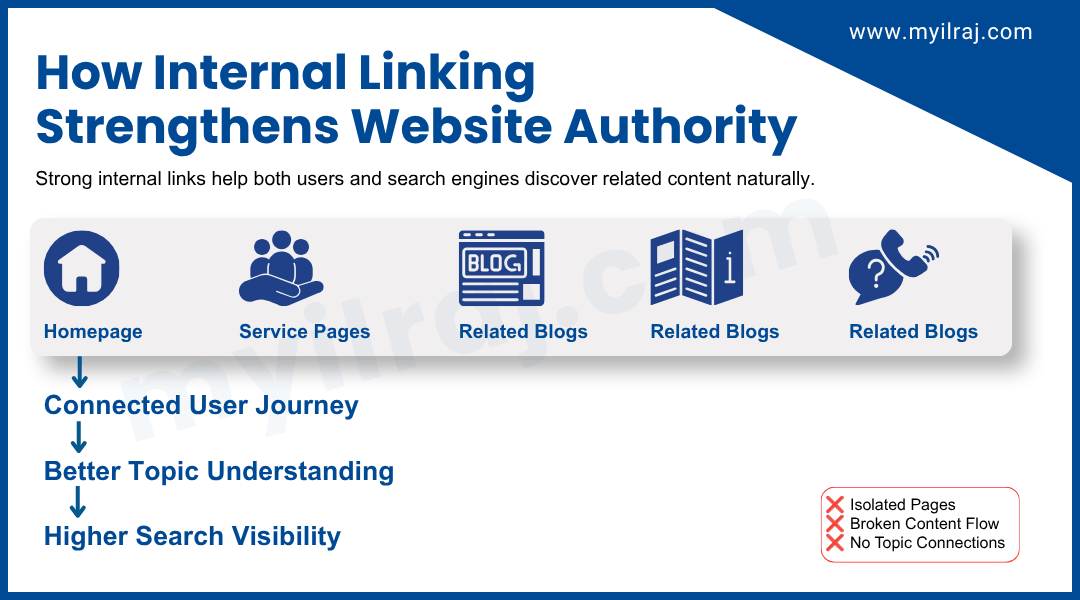 Internal linking strengthens website authority