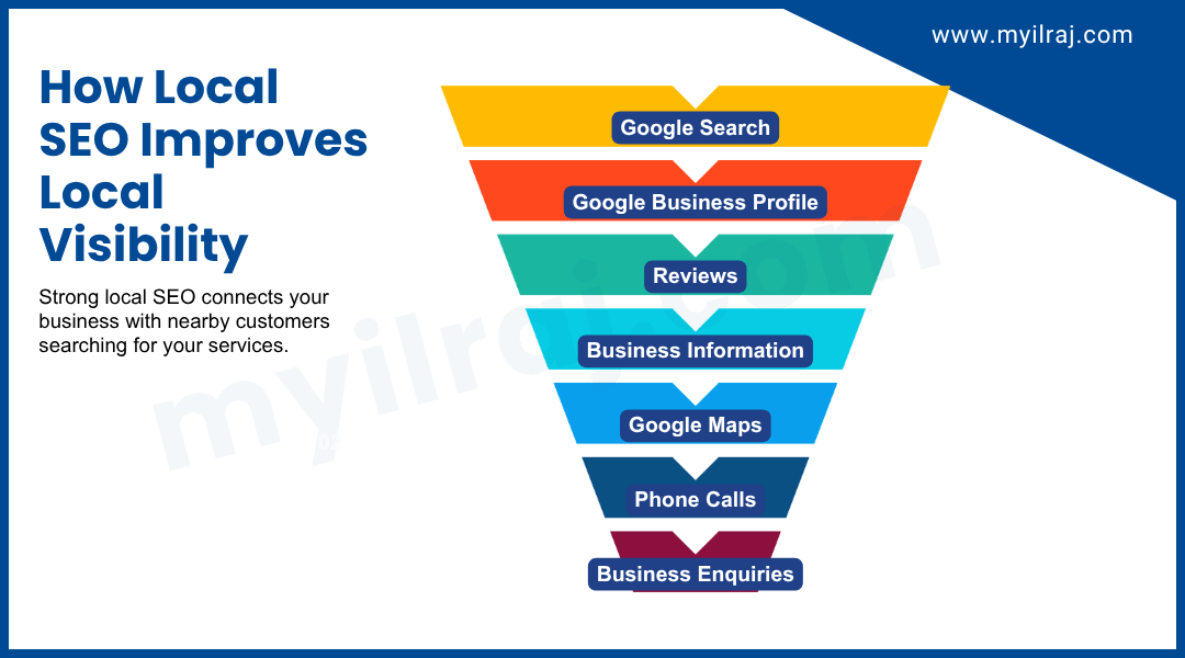 Local SEO improves local visibility through Google Search and Google Business Profile.
