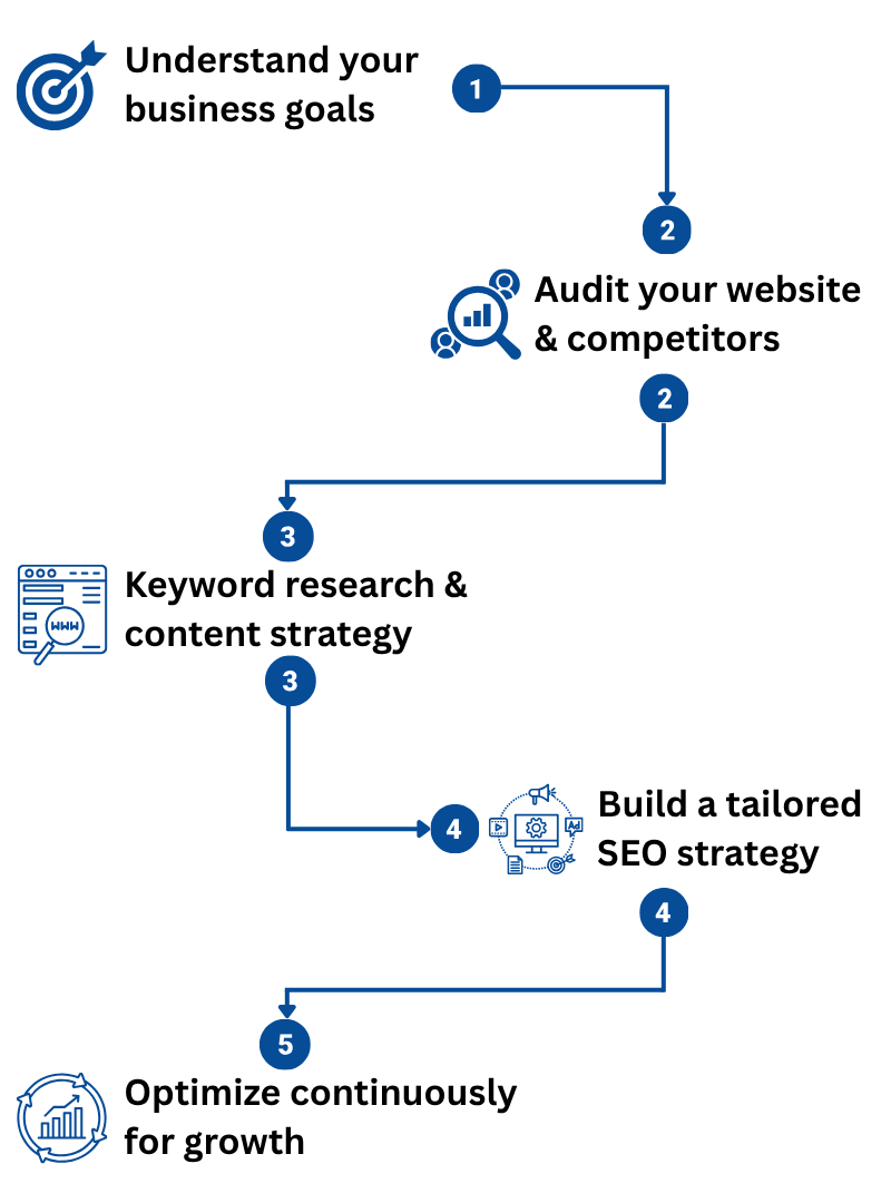 My SEO Consulting Process My SEO Consulting Process