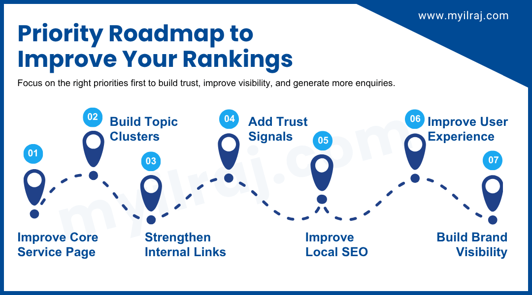 Priority roadmap to improve Google rankings by improving core service page, topic clusters, and internal links.