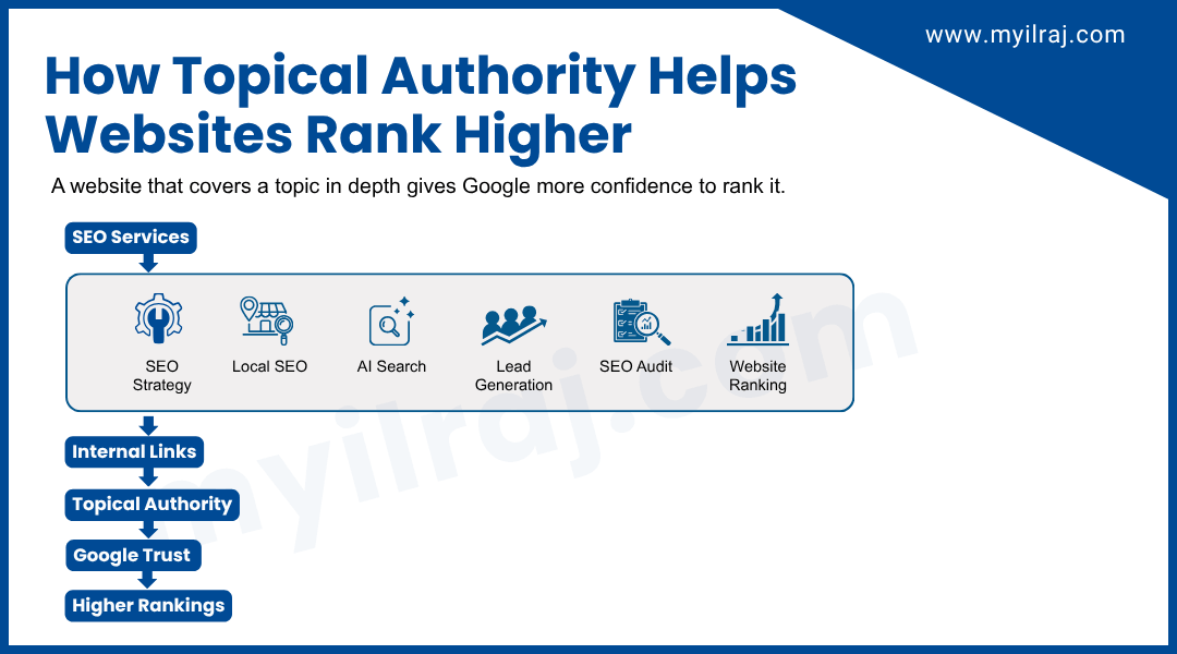 Topical authority helps websites rank higher by connecting SEO services with SEO strategy
