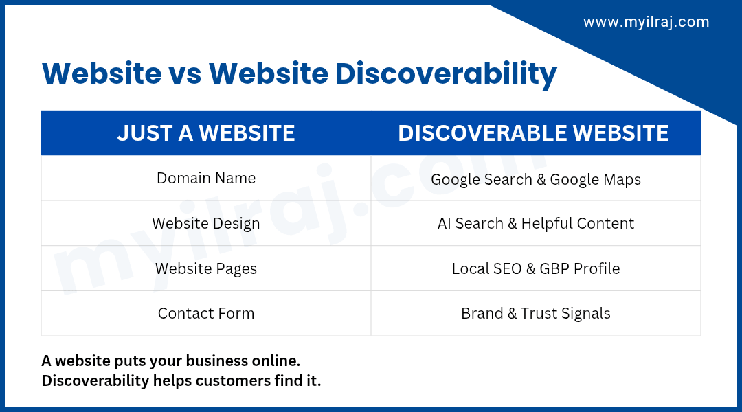 Comparison between a basic website and a discoverable website supported by SEO, Google Maps, helpful content and trust signals